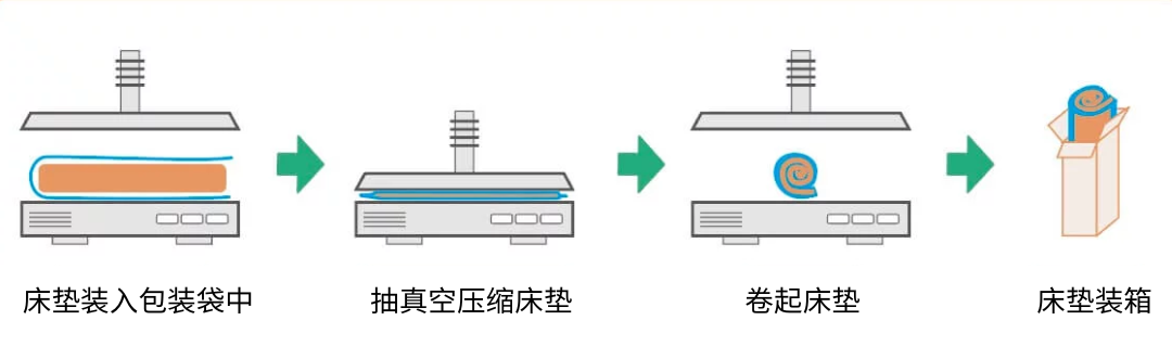 02卷包床垫.png